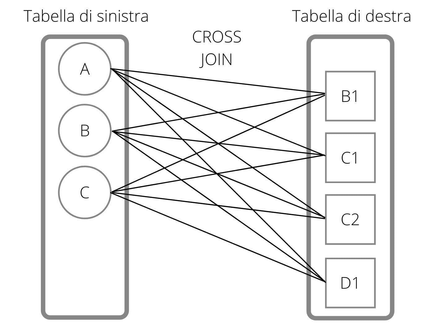 CROSS JOIN e INNER JOIN in T-SQL